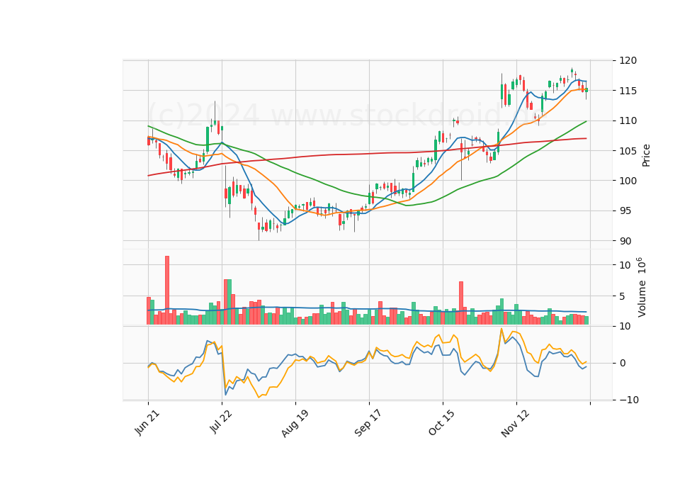 6 Month Candle Stick Diagram