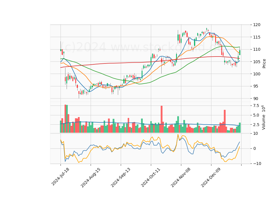 6 Month Candle Stick Diagram