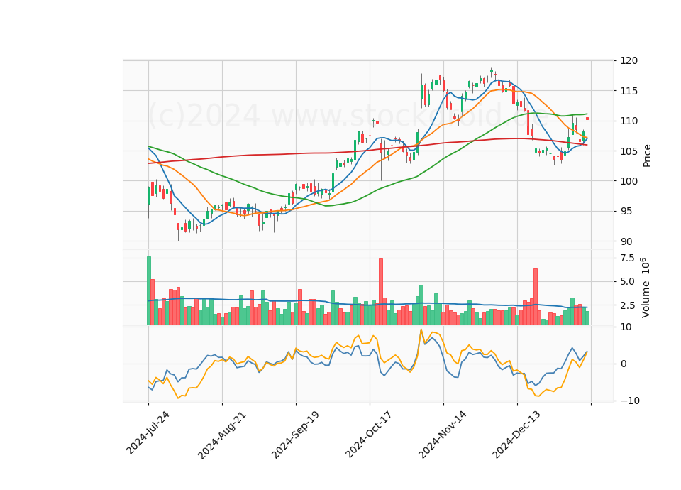 6 Month Candle Stick Diagram