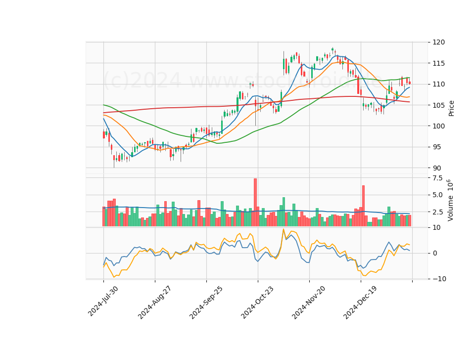 6 Month Candle Stick Diagram