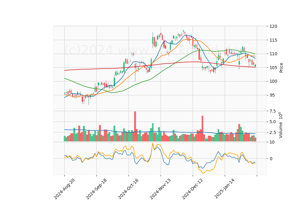 6 Month Candle Stick Diagram