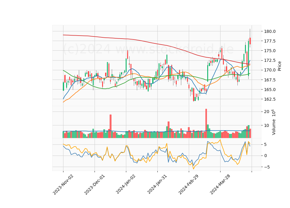 6 Month Candle Stick Diagram