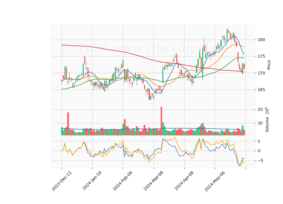 6 Month Candle Stick Diagram