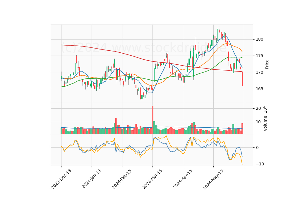 6 Month Candle Stick Diagram