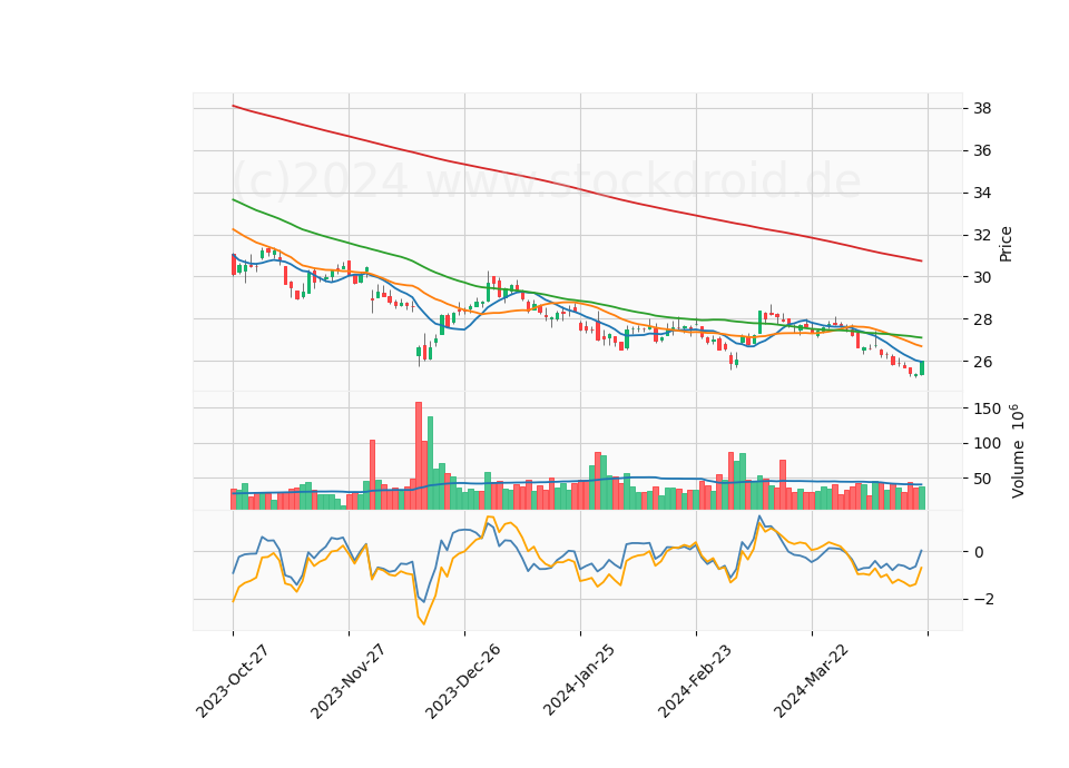 6 Month Candle Stick Diagram