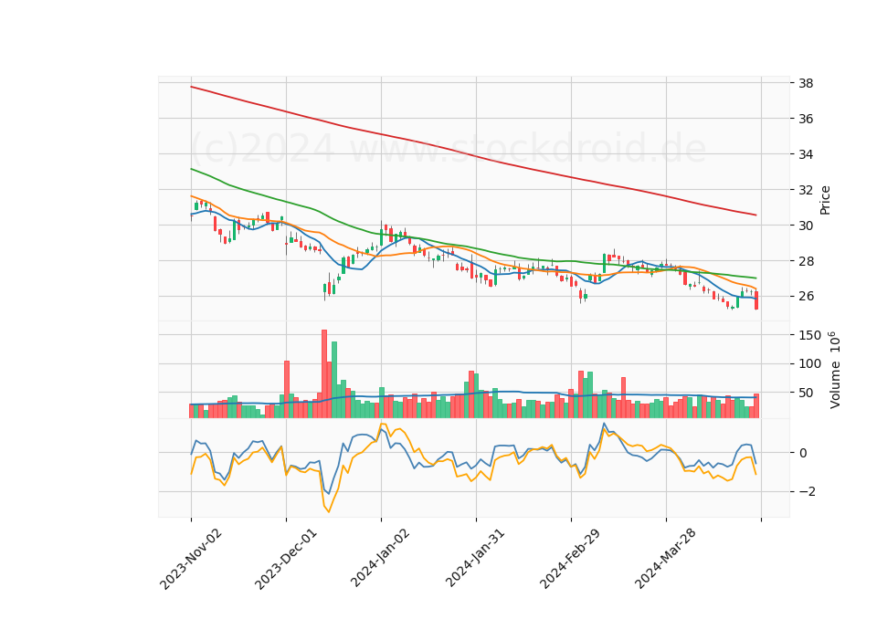 6 Month Candle Stick Diagram