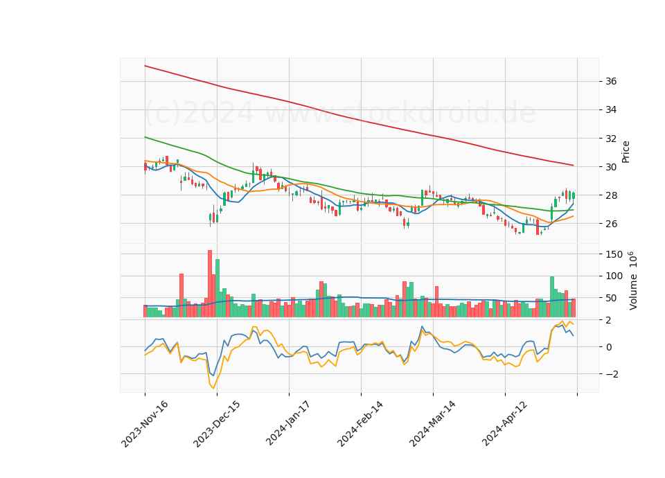 6 Month Candle Stick Diagram