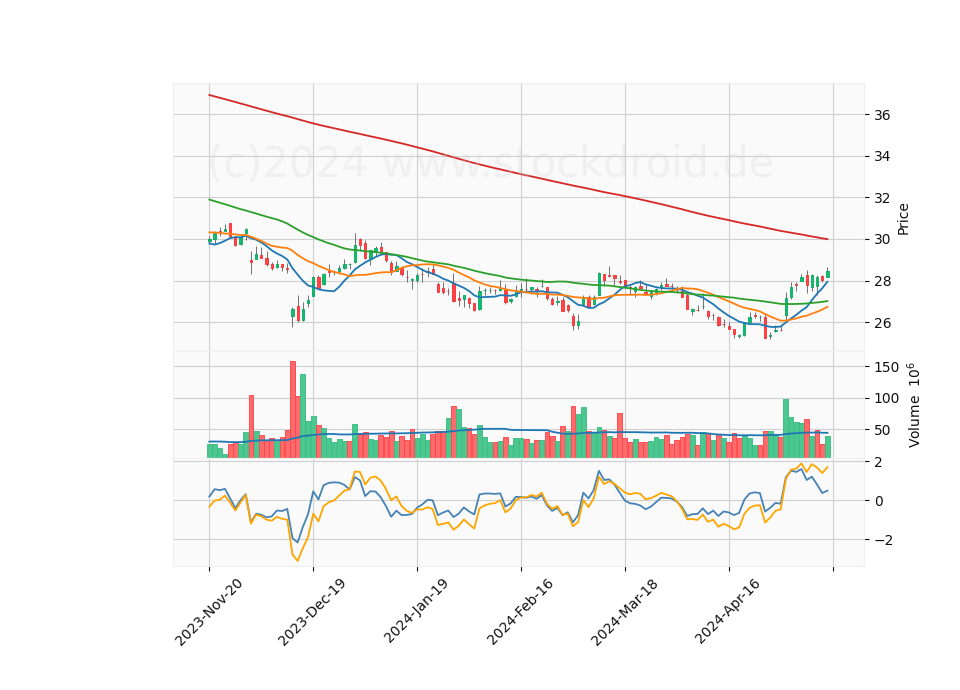 6 Month Candle Stick Diagram