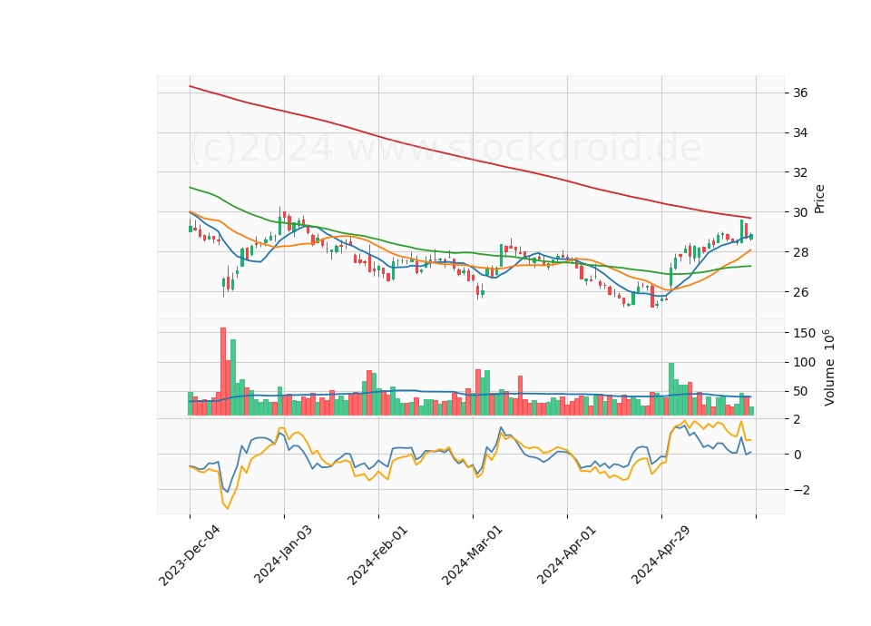 6 Month Candle Stick Diagram