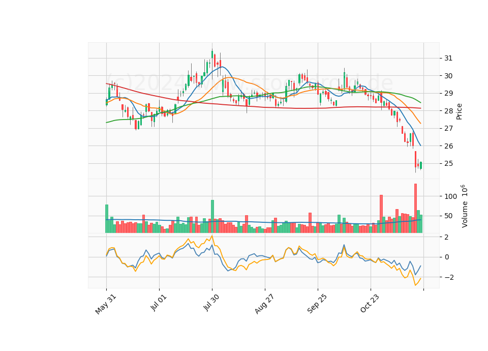 6 Month Candle Stick Diagram