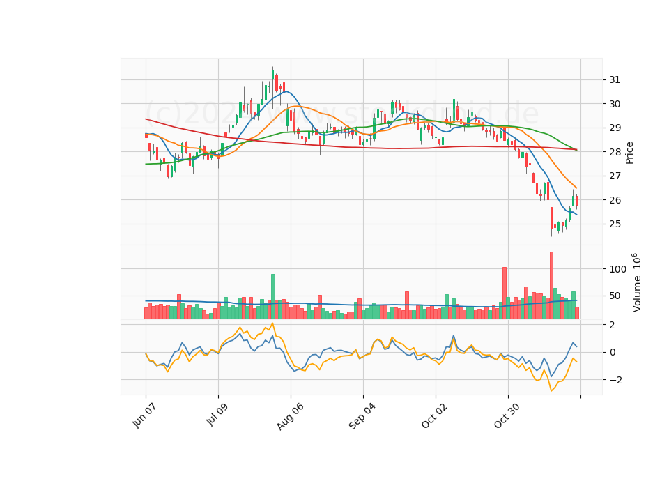 6 Month Candle Stick Diagram