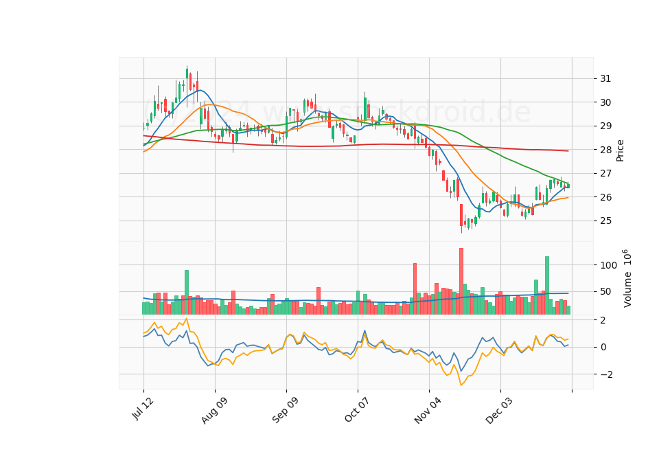6 Month Candle Stick Diagram