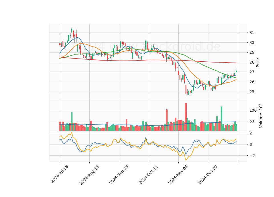 6 Month Candle Stick Diagram