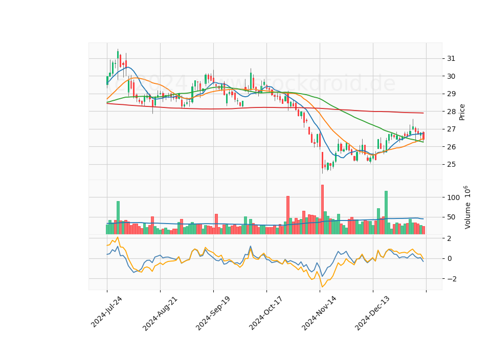 6 Month Candle Stick Diagram