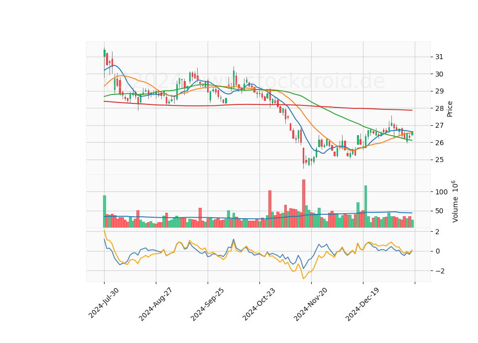 6 Month Candle Stick Diagram