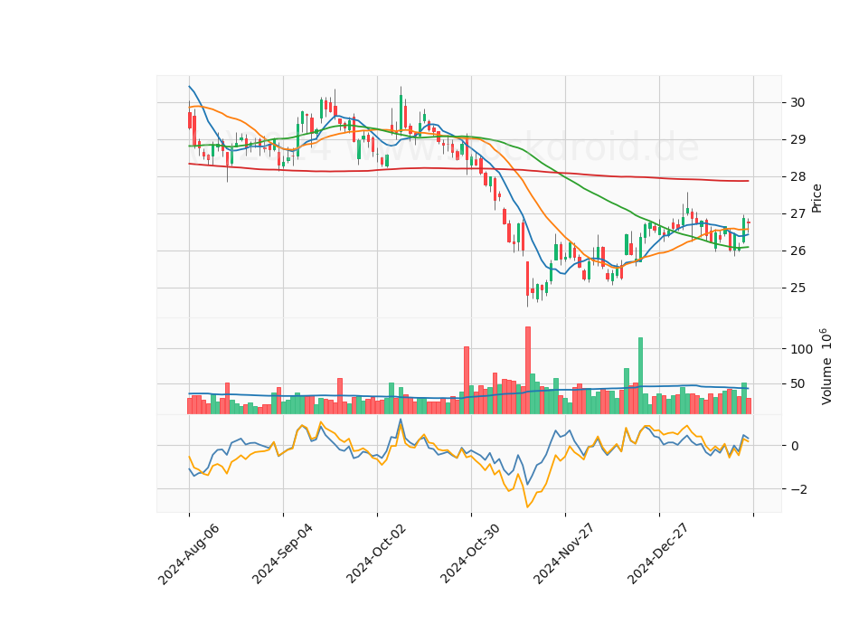 6 Month Candle Stick Diagram