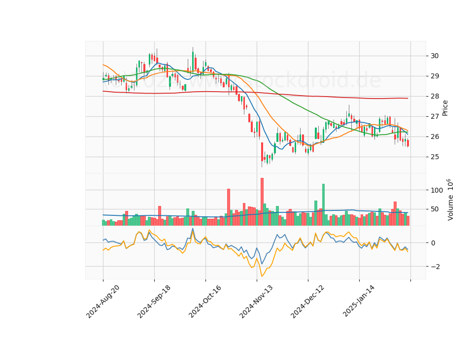6 Month Candle Stick Diagram