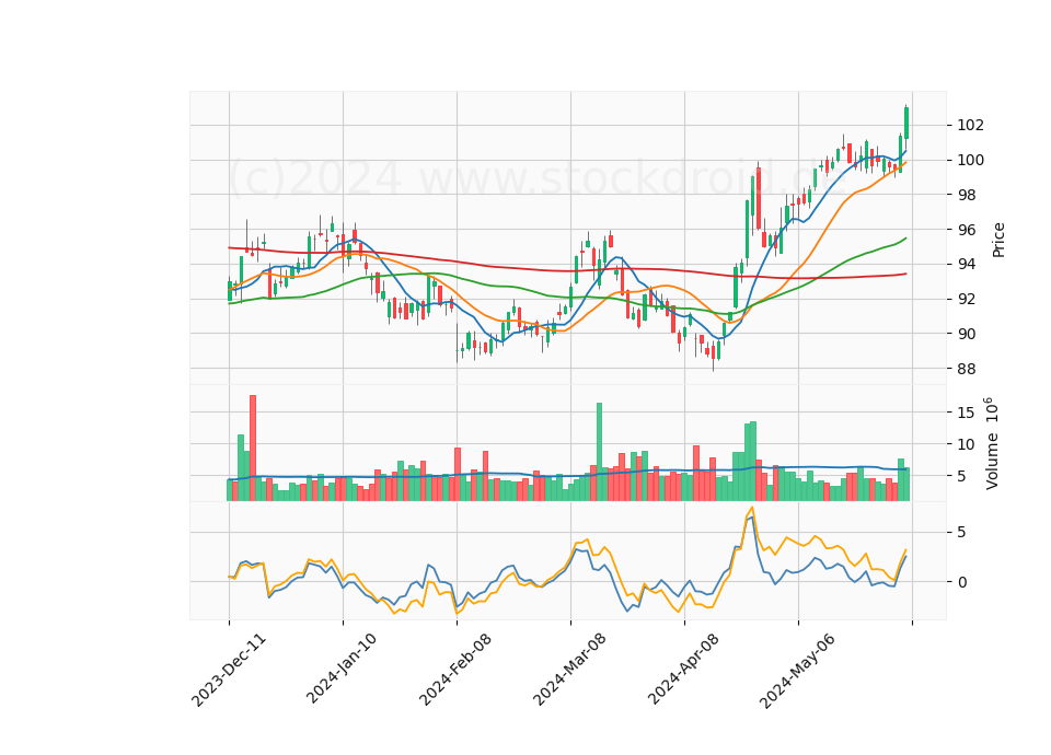 6 Month Candle Stick Diagram