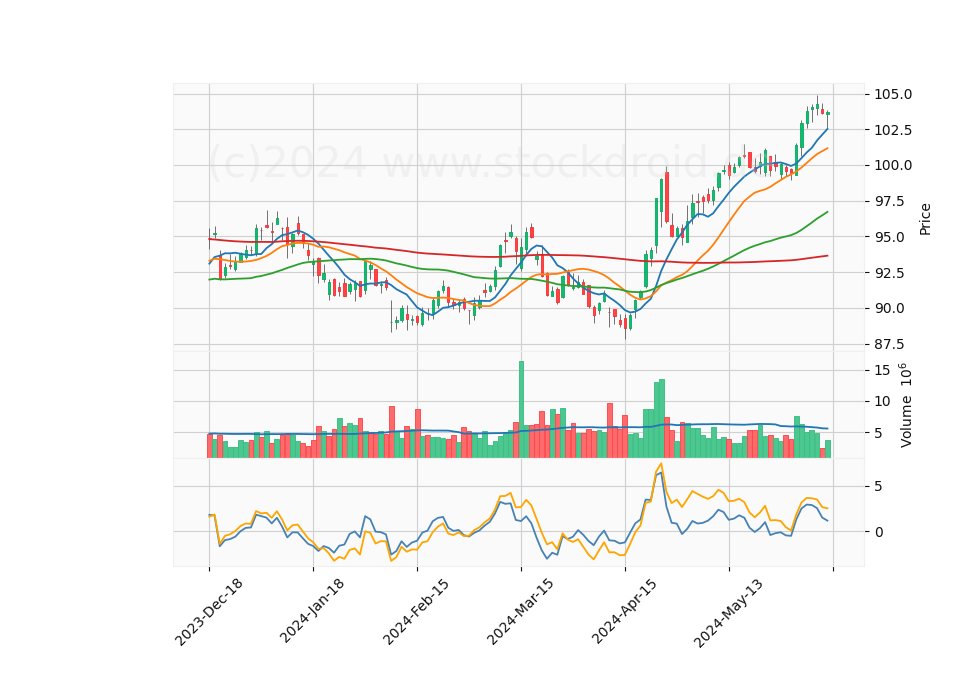 6 Month Candle Stick Diagram