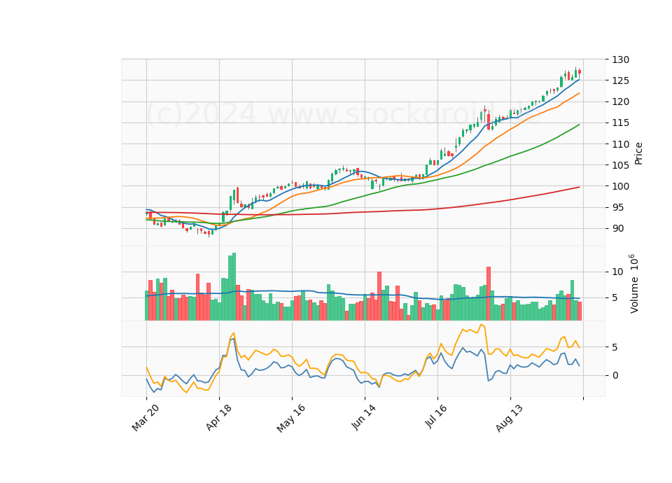 6 Month Candle Stick Diagram