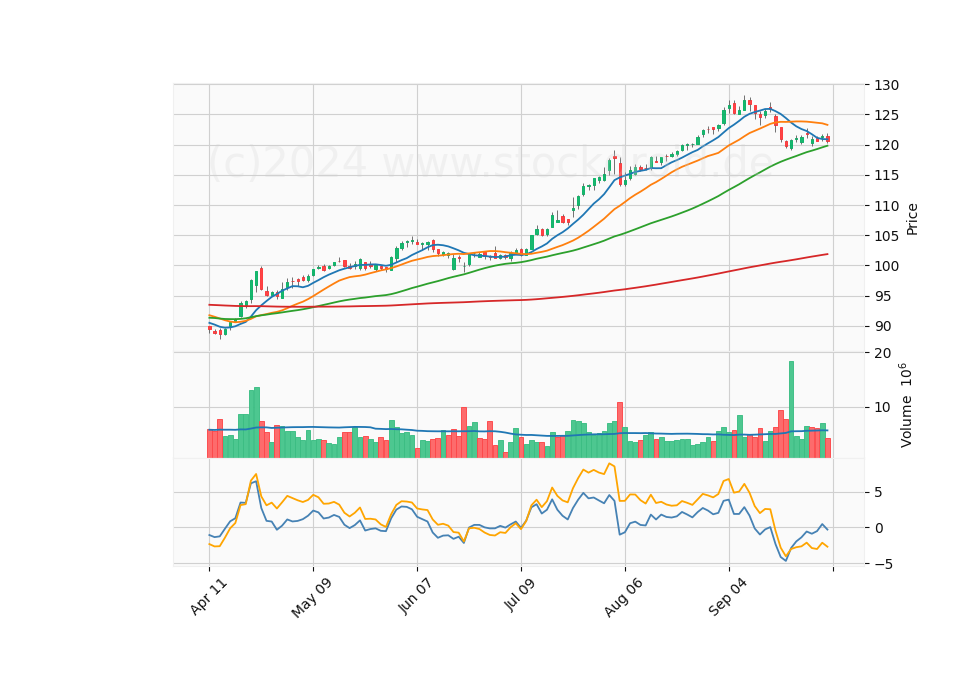 6 Month Candle Stick Diagram