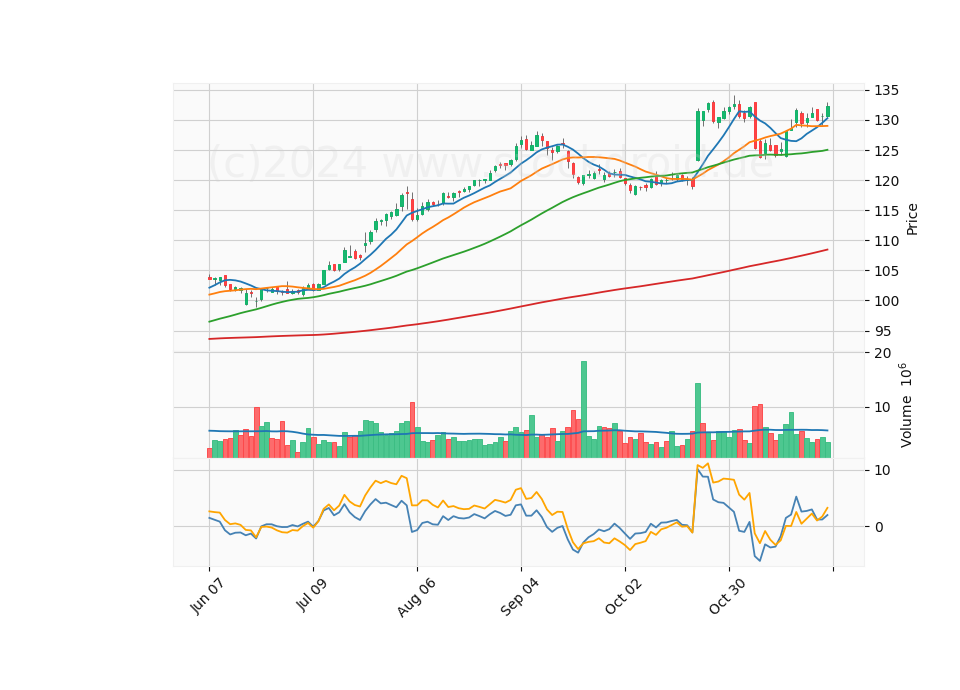 6 Month Candle Stick Diagram