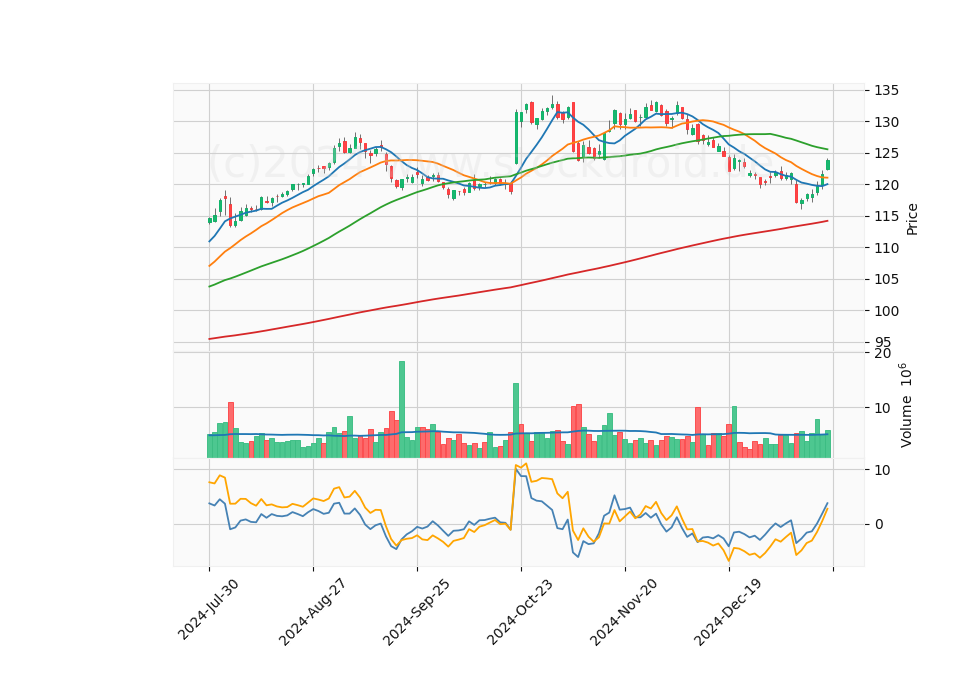 6 Month Candle Stick Diagram