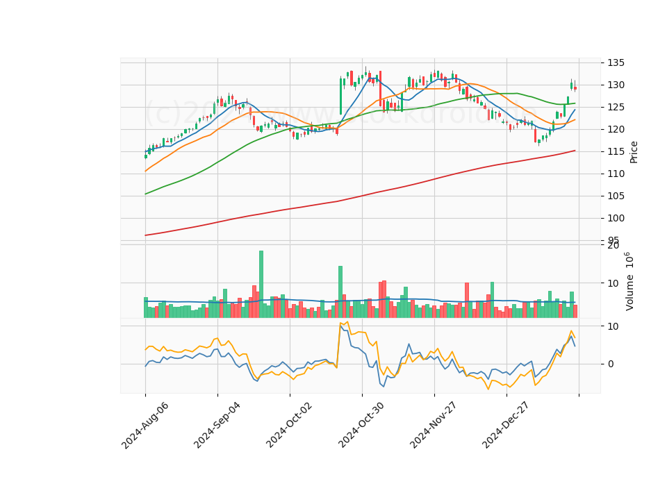 6 Month Candle Stick Diagram