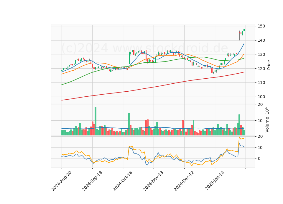 6 Month Candle Stick Diagram