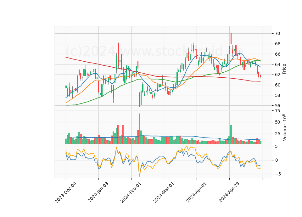 6 Month Candle Stick Diagram