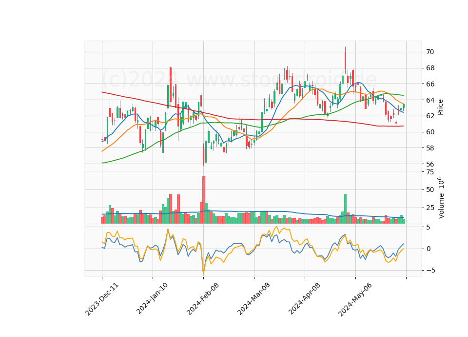 6 Month Candle Stick Diagram