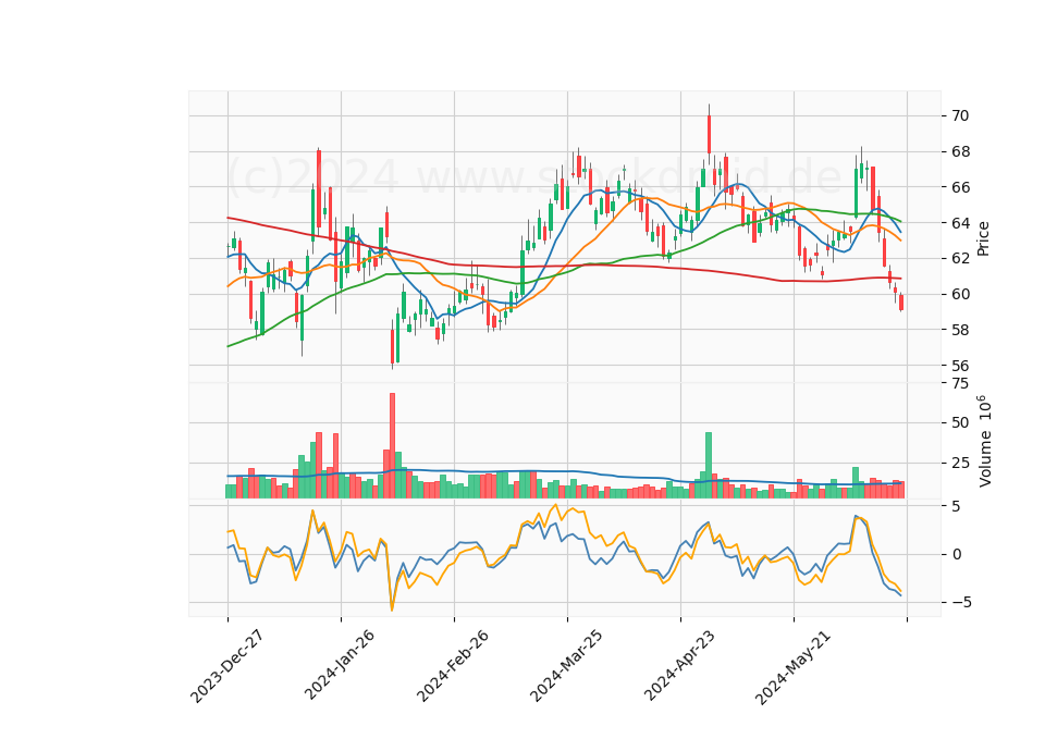 6 Month Candle Stick Diagram