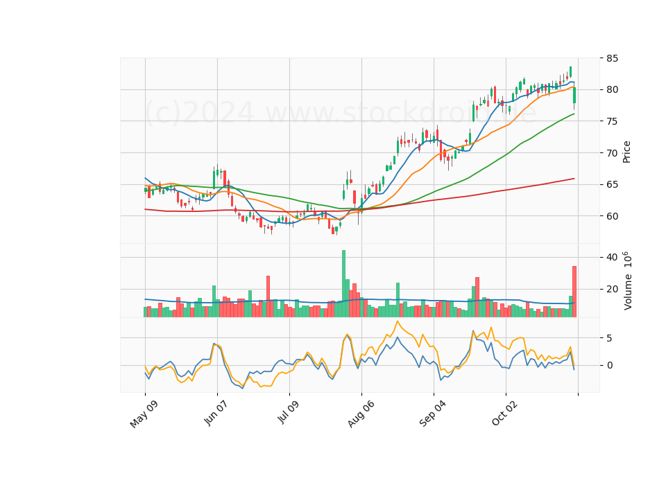 6 Month Candle Stick Diagram