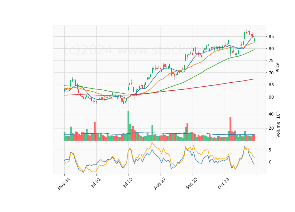 6 Month Candle Stick Diagram