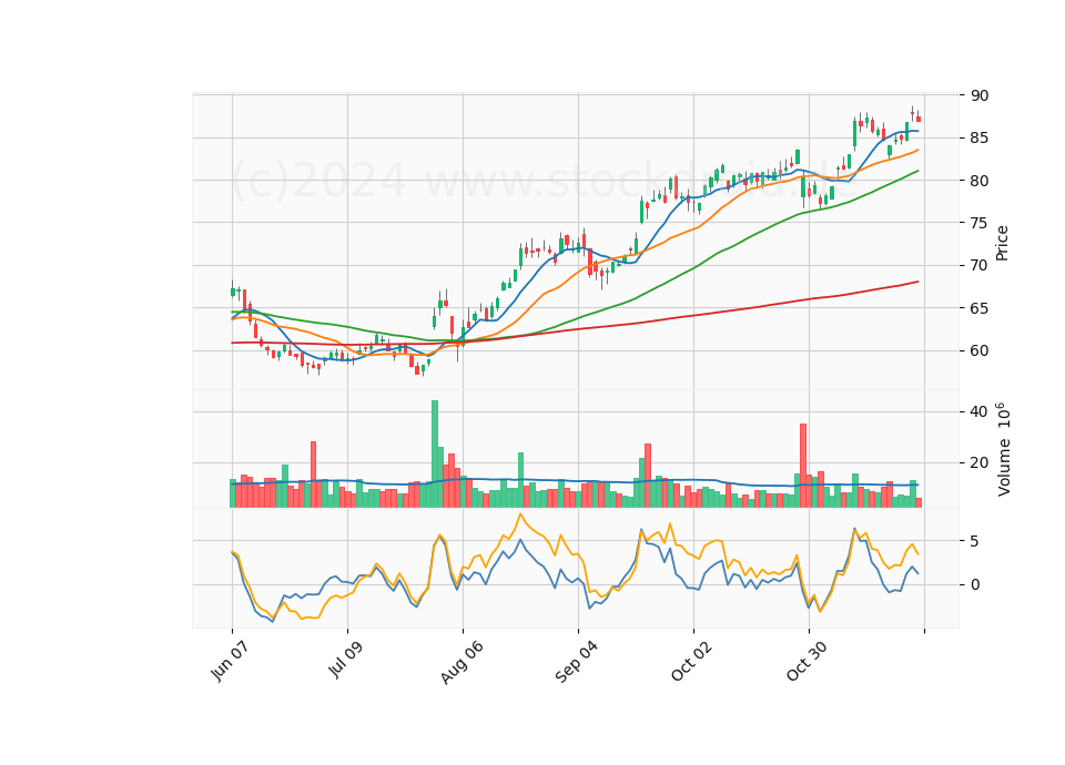 6 Month Candle Stick Diagram