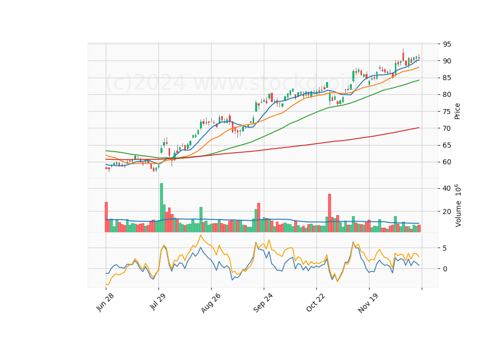 6 Month Candle Stick Diagram