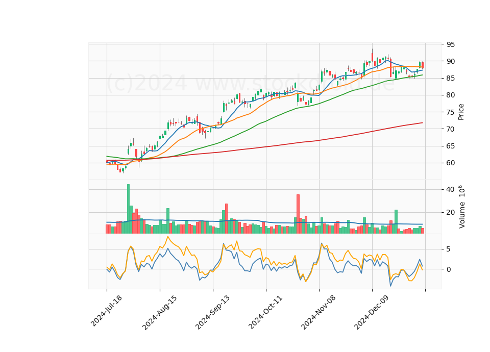 6 Month Candle Stick Diagram