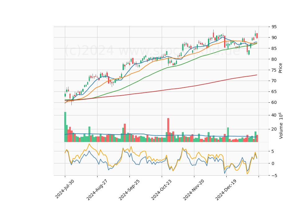 6 Month Candle Stick Diagram