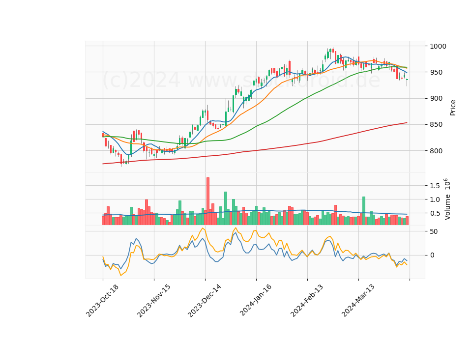 6 Month Candle Stick Diagram