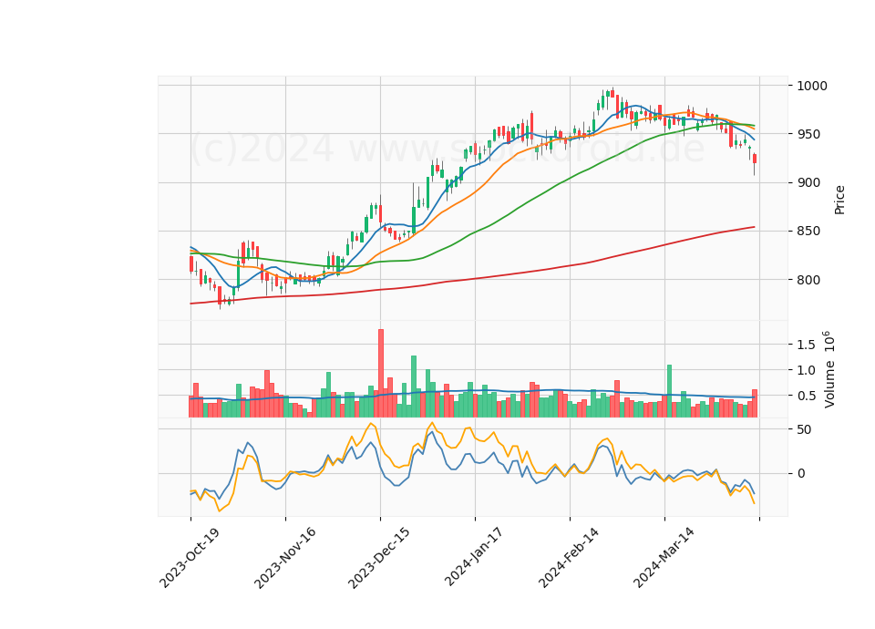 6 Month Candle Stick Diagram