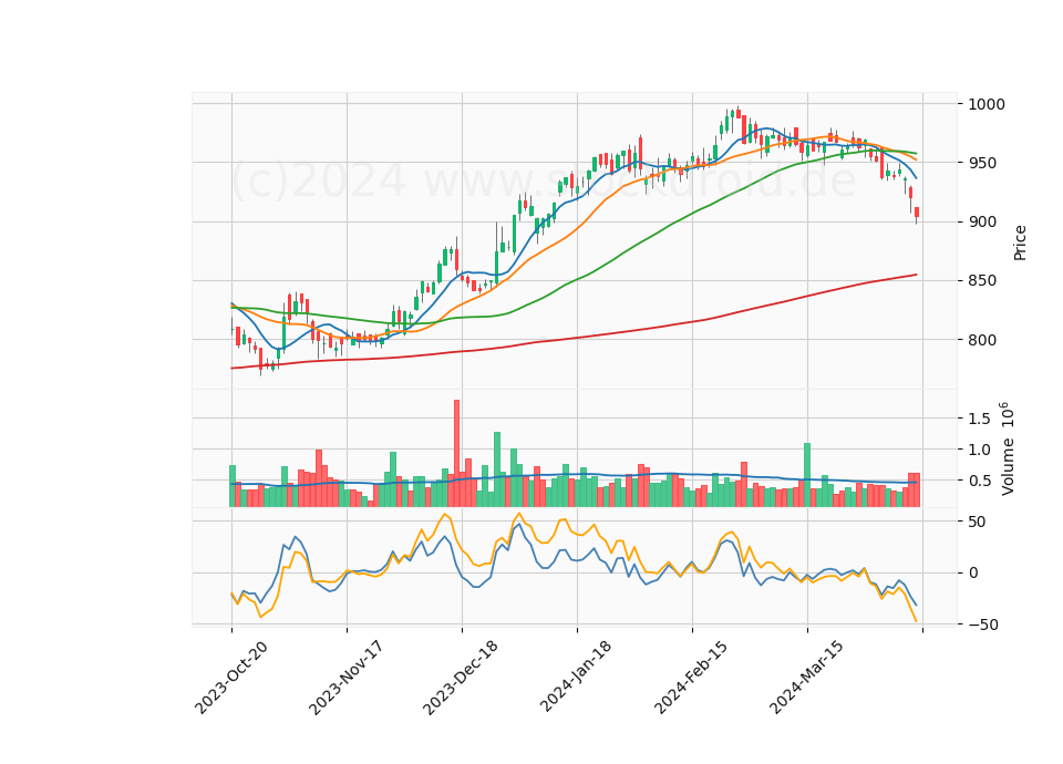 6 Month Candle Stick Diagram