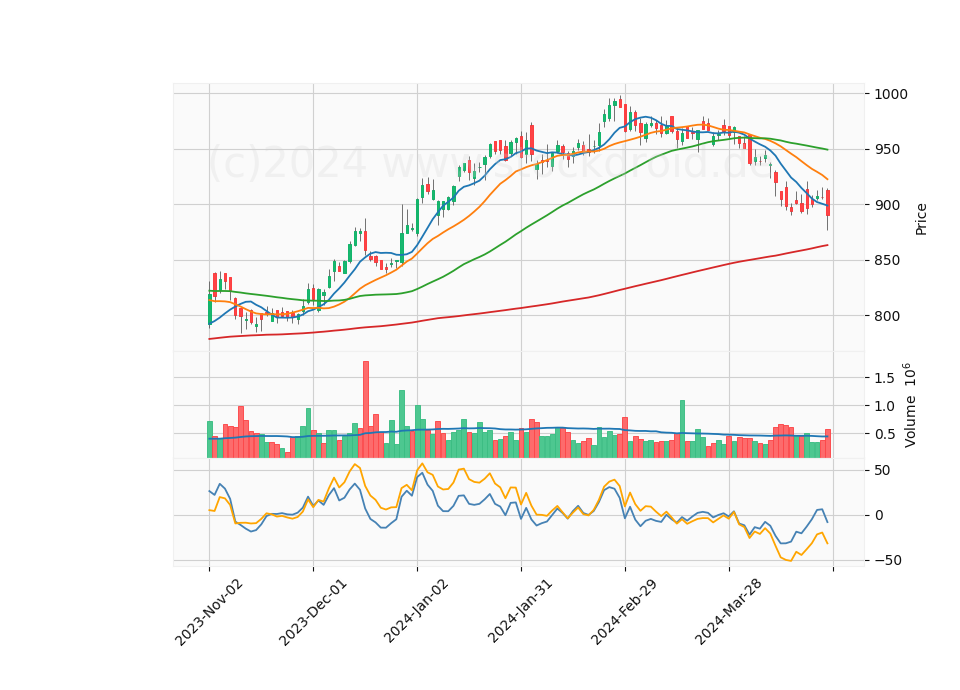 6 Month Candle Stick Diagram