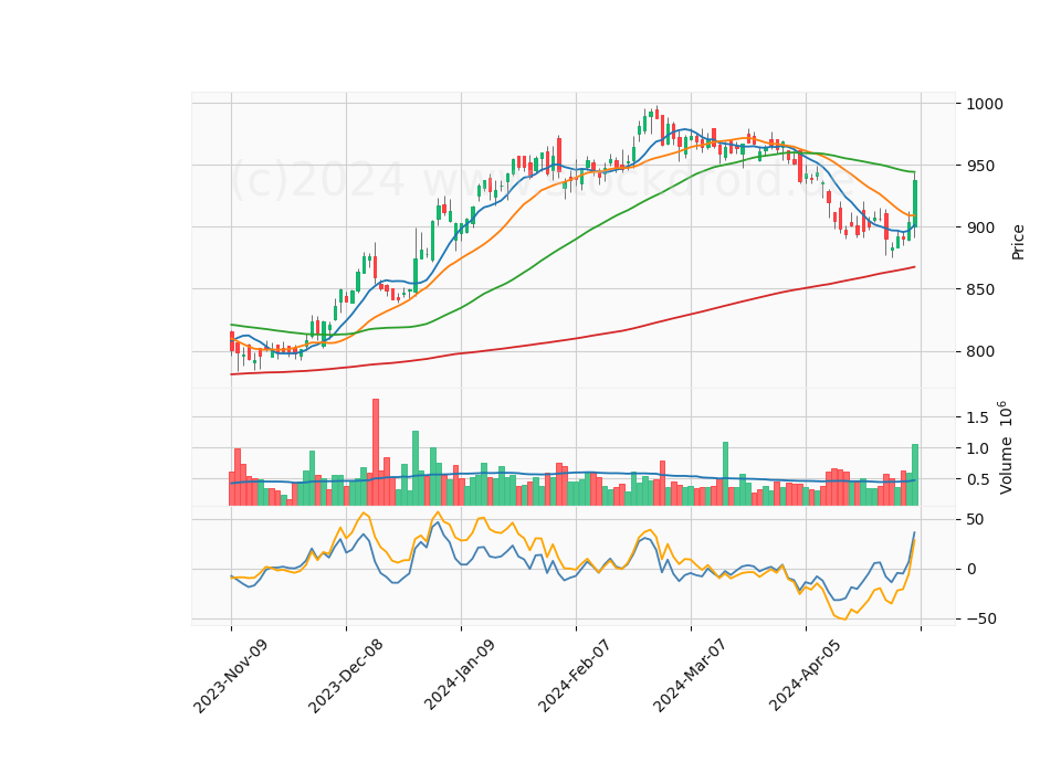 6 Month Candle Stick Diagram