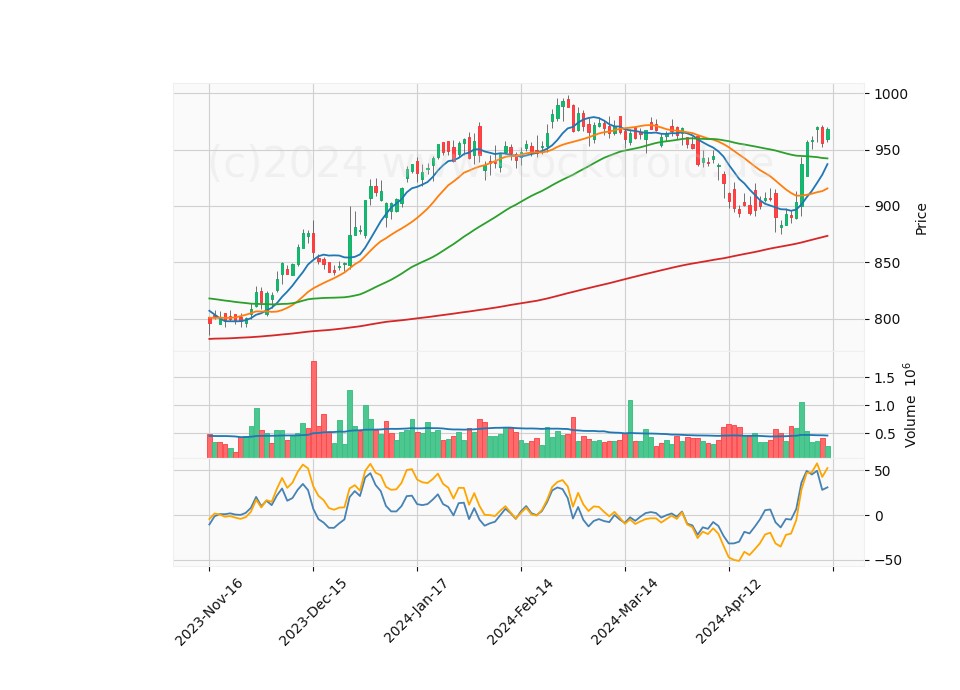 6 Month Candle Stick Diagram