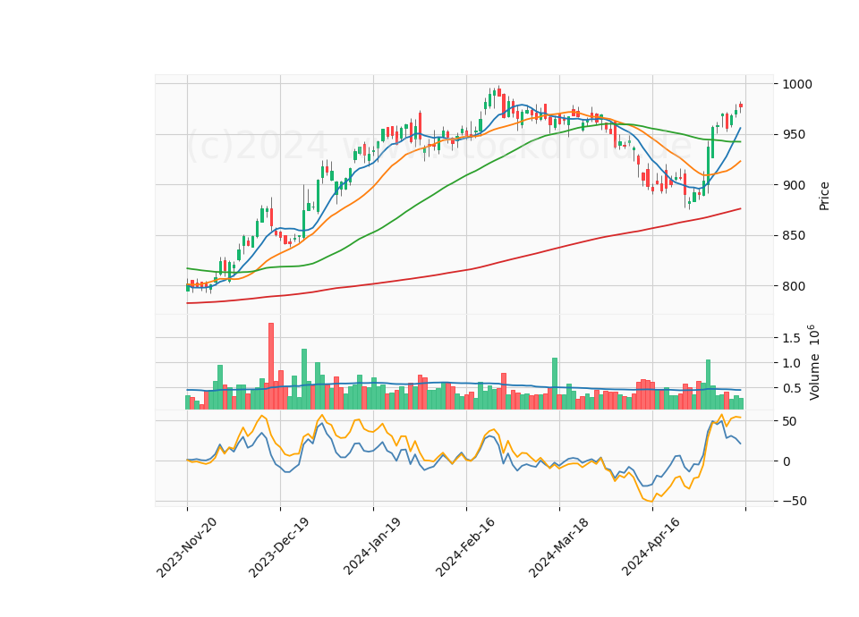 6 Month Candle Stick Diagram