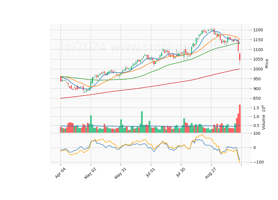 6 Month Candle Stick Diagram