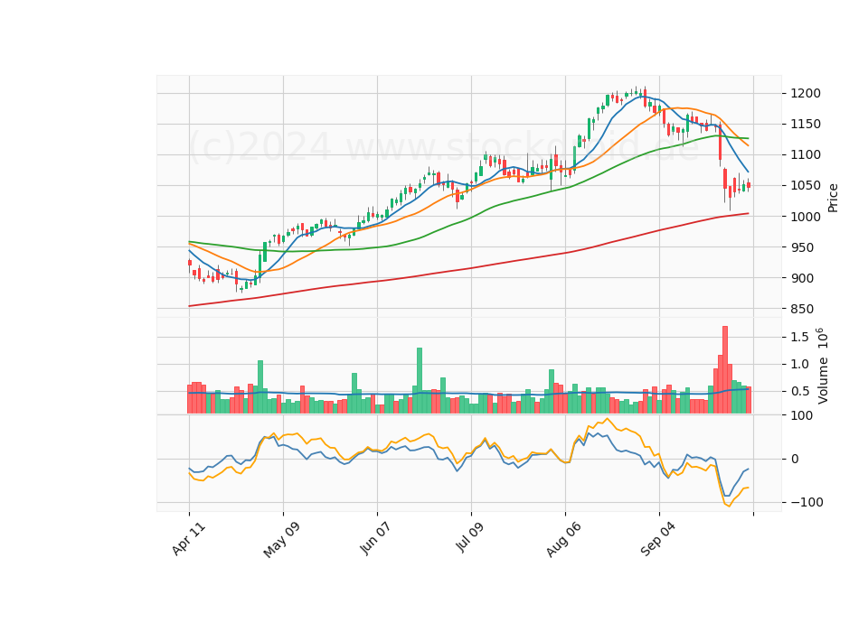 6 Month Candle Stick Diagram