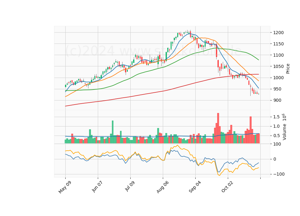 6 Month Candle Stick Diagram