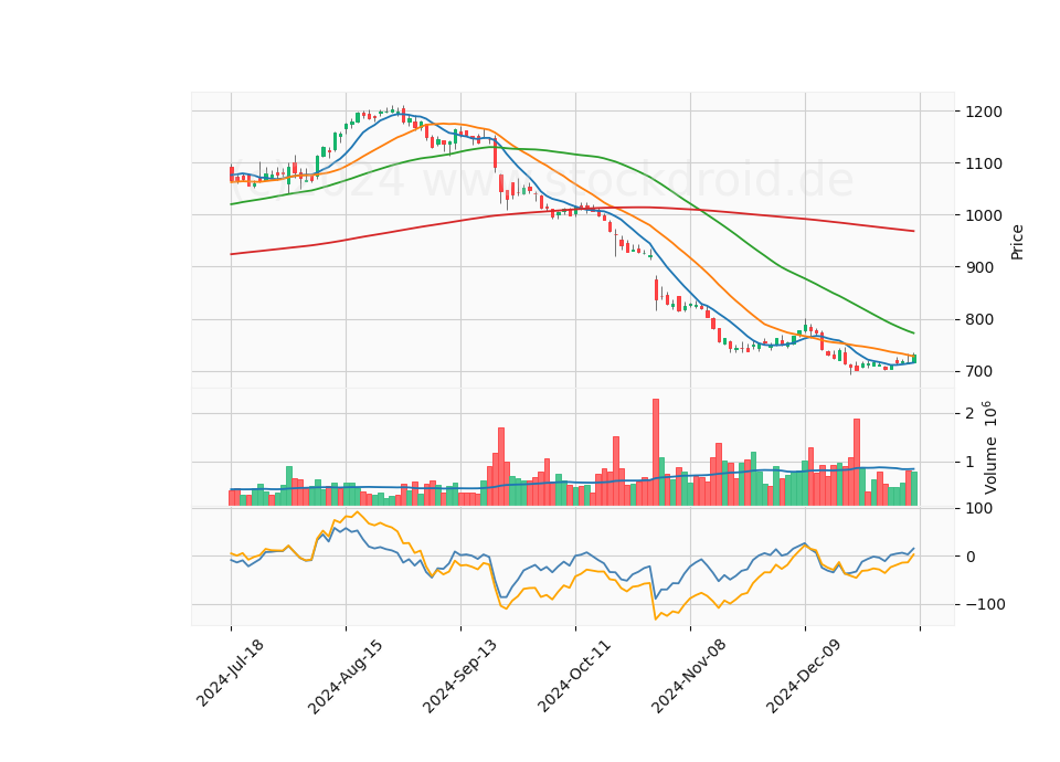 6 Month Candle Stick Diagram