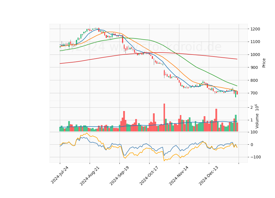 6 Month Candle Stick Diagram